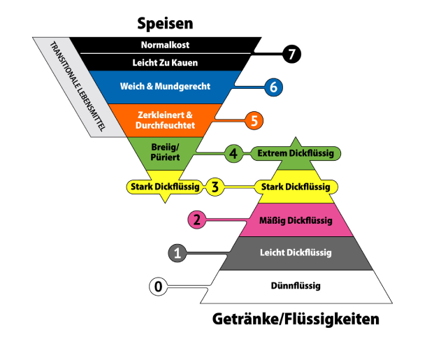 IDDSI Andickungsstufen