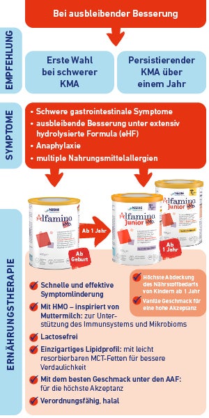 Leitliniengerechte Auswahl Spezialnahrung Kuhmilchallergie Alfamino und Alfamino Junior