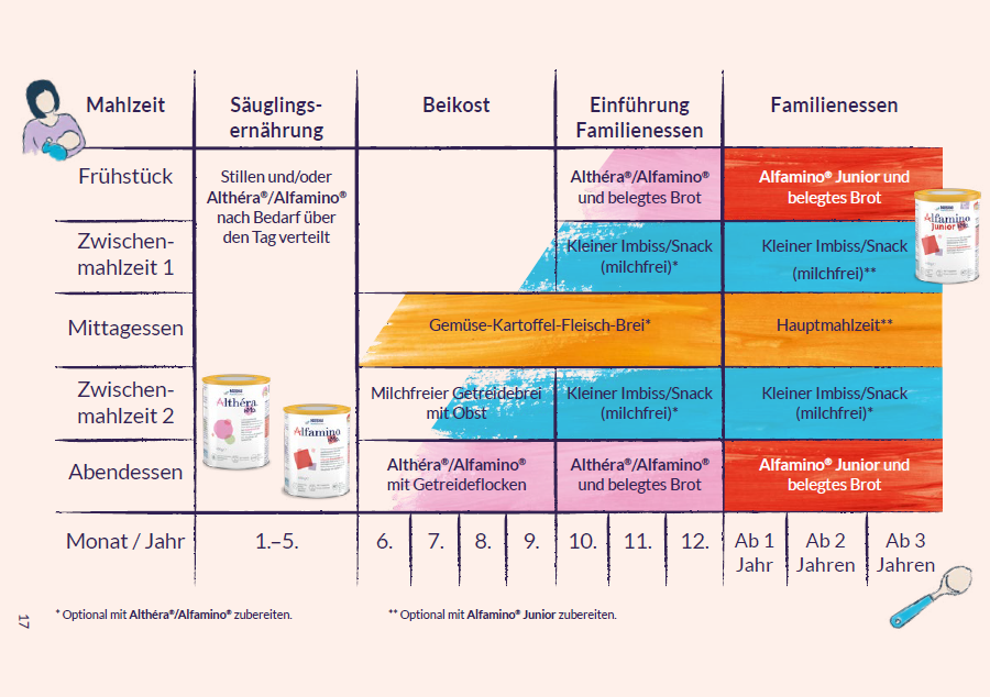 Eine Tabelle, die Informationen über die Produkte zeigt