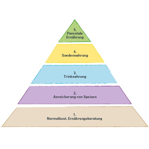 Ernährungspyramide mit fünf Stufen: Normalkost, Anreicherung von Speisen, Trinknahrung, Sondennahrung, parenterale Ernährung.