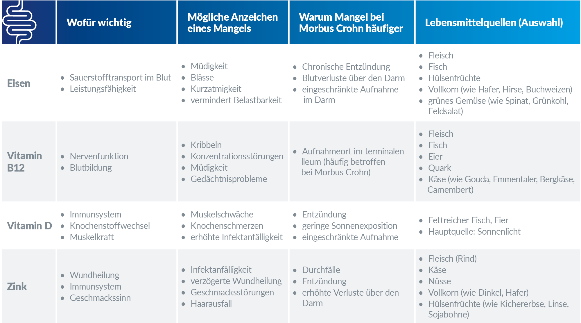 Wichtige Nährstoffe bei Morbus Crohn