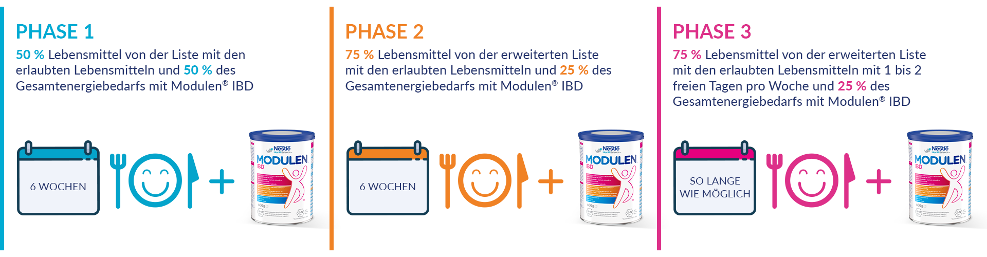 wesentlicher Bestandteil von ModuLife®