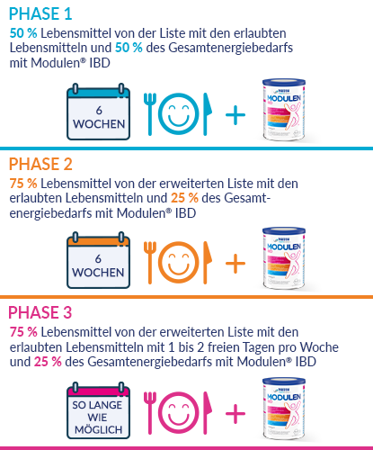 NHS ModuLife Infografik Phasenmodell mobile