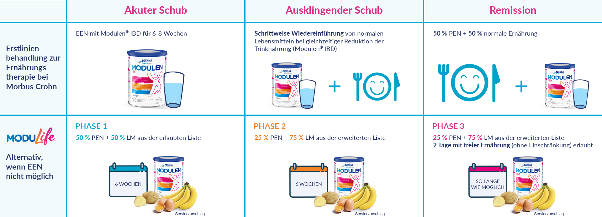 NHS ModuLife Infografik Phasenmodell