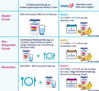 NHS ModuLife Infografik Phasenmodell