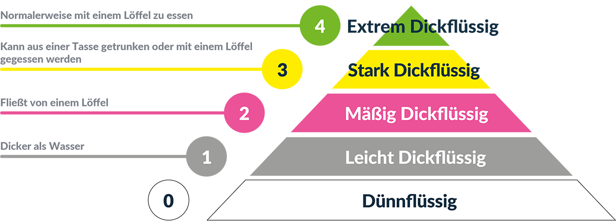 Dosierung von Flüssigkeiten nach IDDSI