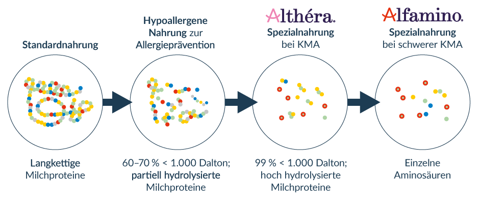 SPEZIALNAHRUNGEN FÜR DIE BEHANDLUNG EINER KUHMILCHALLERGIE